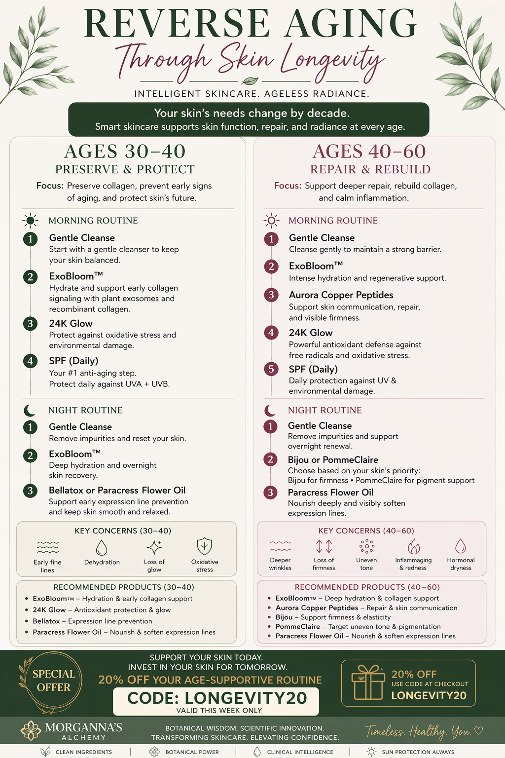 Reverse aging